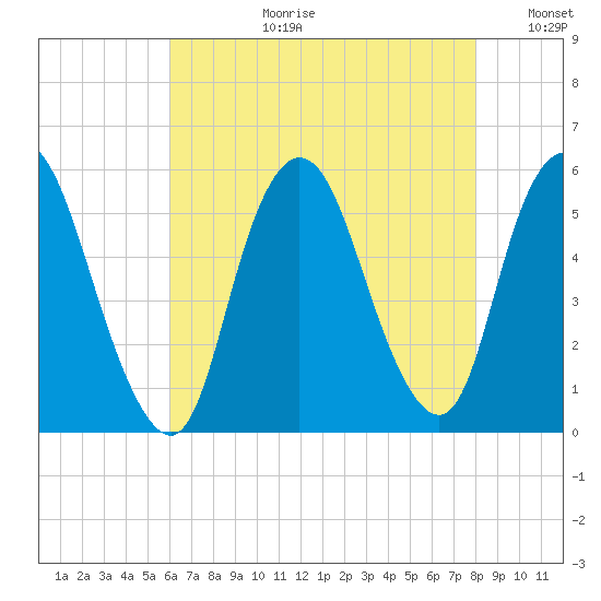 New Brunswick tide chart for Thursday, August 12, 2021
