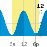 New Brunswick tide chart for Thursday, August 12, 2021