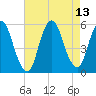 New Brunswick tide chart for Friday, August 13, 2021