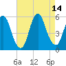 New Brunswick tide chart for Saturday, August 14, 2021