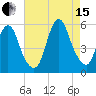 New Brunswick tide chart for Sunday, August 15, 2021