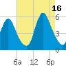 New Brunswick tide chart for Monday, August 16, 2021