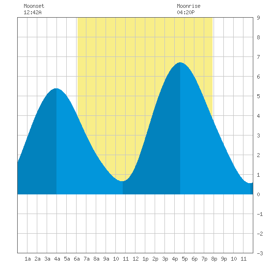 New Brunswick tide chart for Tuesday, August 17, 2021