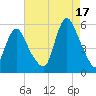 New Brunswick tide chart for Tuesday, August 17, 2021
