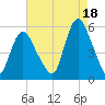 New Brunswick tide chart for Wednesday, August 18, 2021