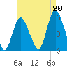 New Brunswick tide chart for Friday, August 20, 2021