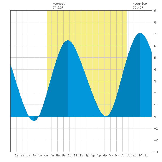 New Brunswick tide chart for Monday, August 23, 2021