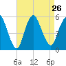 New Brunswick tide chart for Thursday, August 26, 2021