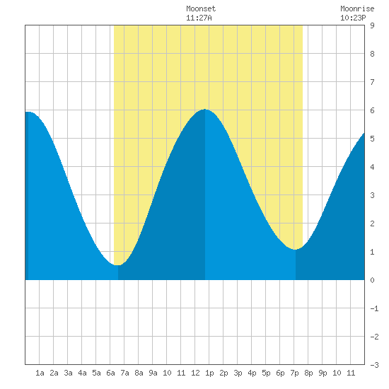 New Brunswick tide chart for Friday, August 27, 2021