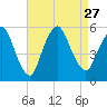 New Brunswick tide chart for Friday, August 27, 2021