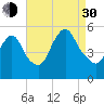 New Brunswick tide chart for Monday, August 30, 2021