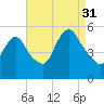 New Brunswick tide chart for Tuesday, August 31, 2021