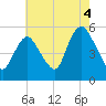 New Brunswick tide chart for Wednesday, August 4, 2021