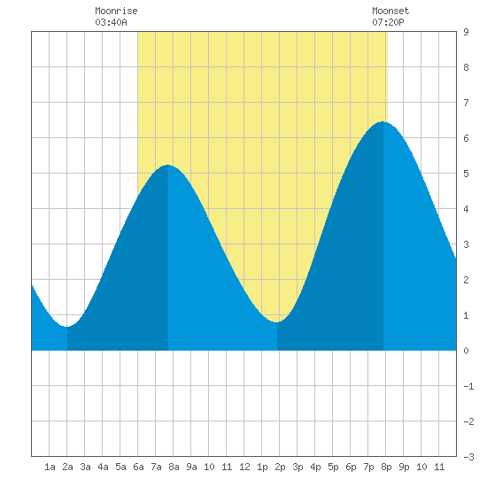 New Brunswick tide chart for Friday, August 6, 2021
