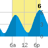New Brunswick tide chart for Friday, August 6, 2021