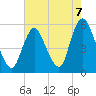 New Brunswick tide chart for Saturday, August 7, 2021