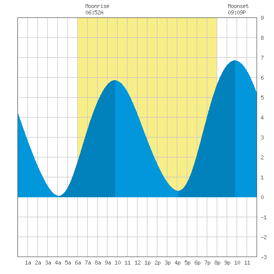 New Brunswick tide chart for Monday, August 9, 2021