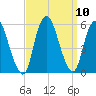 New Brunswick tide chart for Friday, September 10, 2021