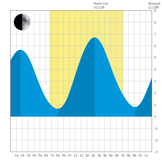 New Brunswick tide chart for Monday, September 13, 2021