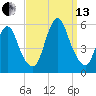 New Brunswick tide chart for Monday, September 13, 2021