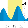 New Brunswick tide chart for Tuesday, September 14, 2021