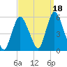 New Brunswick tide chart for Saturday, September 18, 2021