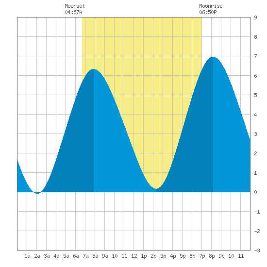New Brunswick tide chart for Sunday, September 19, 2021