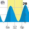 New Brunswick tide chart for Monday, September 20, 2021