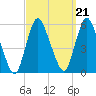 New Brunswick tide chart for Tuesday, September 21, 2021