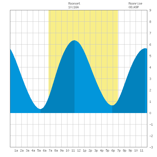 New Brunswick tide chart for Friday, September 24, 2021