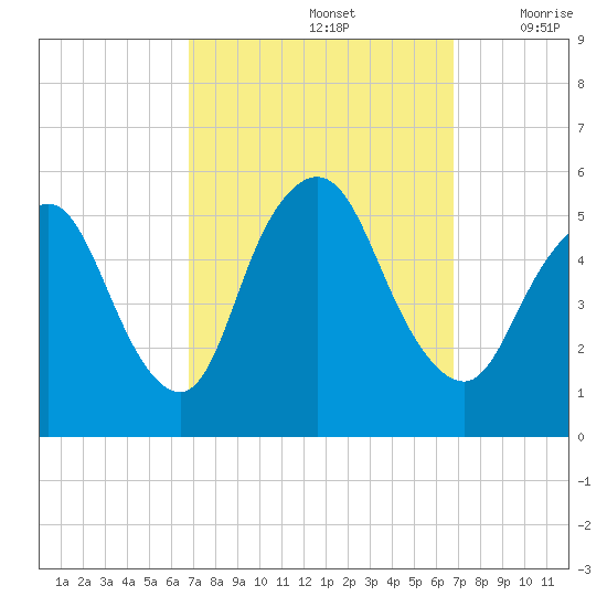 New Brunswick tide chart for Sunday, September 26, 2021