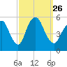 New Brunswick tide chart for Sunday, September 26, 2021