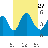 New Brunswick tide chart for Monday, September 27, 2021