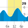 New Brunswick tide chart for Wednesday, September 29, 2021
