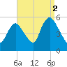 New Brunswick tide chart for Thursday, September 2, 2021