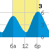 New Brunswick tide chart for Friday, September 3, 2021