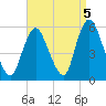 New Brunswick tide chart for Sunday, September 5, 2021