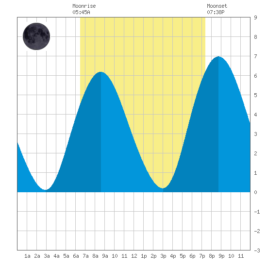 New Brunswick tide chart for Monday, September 6, 2021