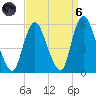 New Brunswick tide chart for Monday, September 6, 2021