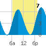 New Brunswick tide chart for Tuesday, September 7, 2021