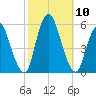 New Brunswick tide chart for Sunday, October 10, 2021