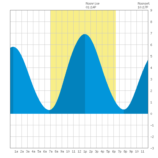 New Brunswick tide chart for Monday, October 11, 2021
