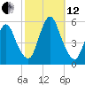 New Brunswick tide chart for Tuesday, October 12, 2021
