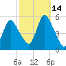 New Brunswick tide chart for Thursday, October 14, 2021