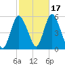 New Brunswick tide chart for Sunday, October 17, 2021