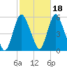 New Brunswick tide chart for Monday, October 18, 2021