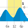 New Brunswick tide chart for Friday, October 1, 2021