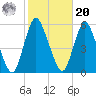 New Brunswick tide chart for Wednesday, October 20, 2021