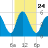New Brunswick tide chart for Sunday, October 24, 2021