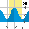New Brunswick tide chart for Monday, October 25, 2021